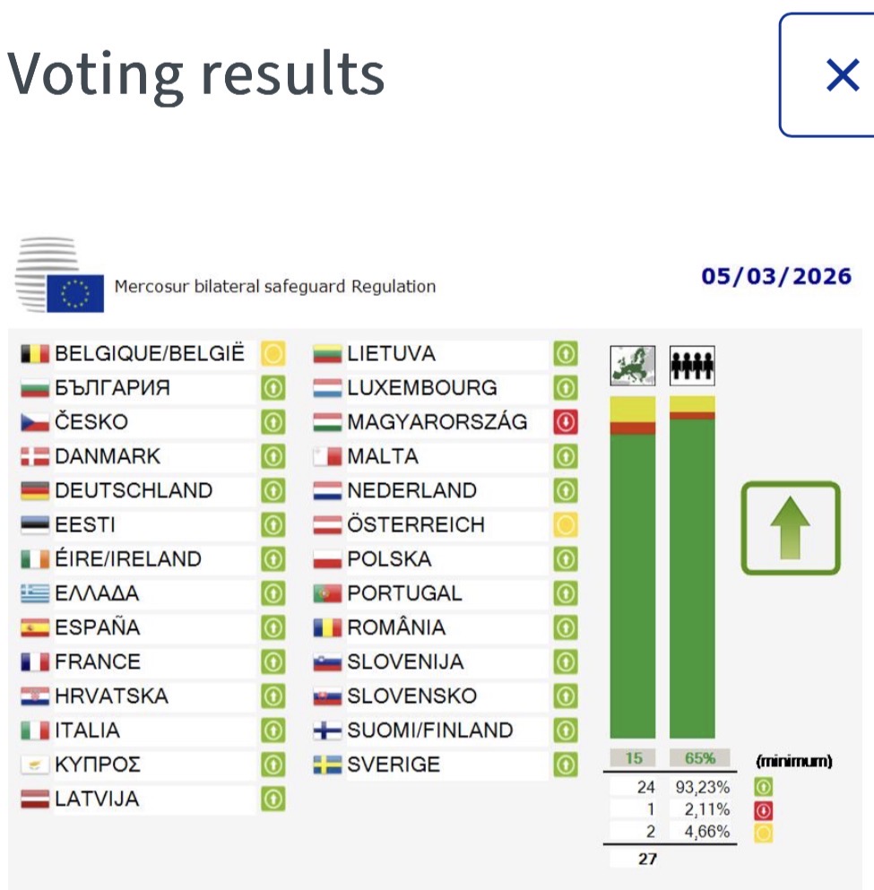 ΕΕ-Mercosur: Προς εφαρμογή η συμφωνία. Το Συμβούλιο ενέκρινε μηχανισμούς προστασίας για αγροτικά προϊόντα