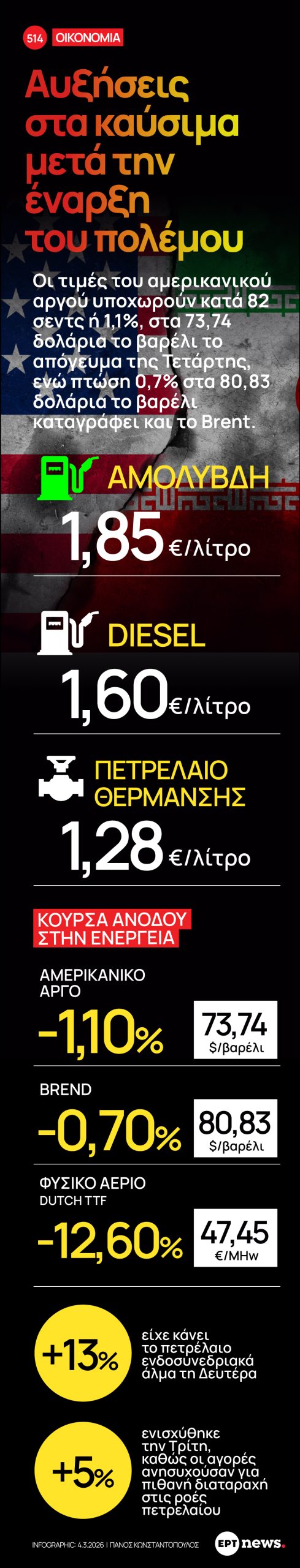 Αυξήσεις στα καύσιμα μετά την έναρξη του πολέμου