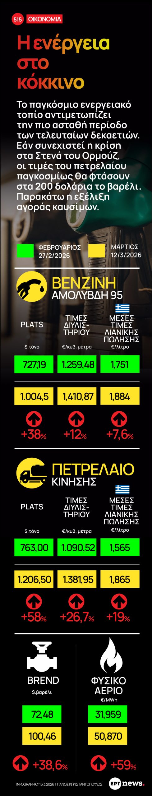 Infographic: Η ενέργεια στο κόκκινο