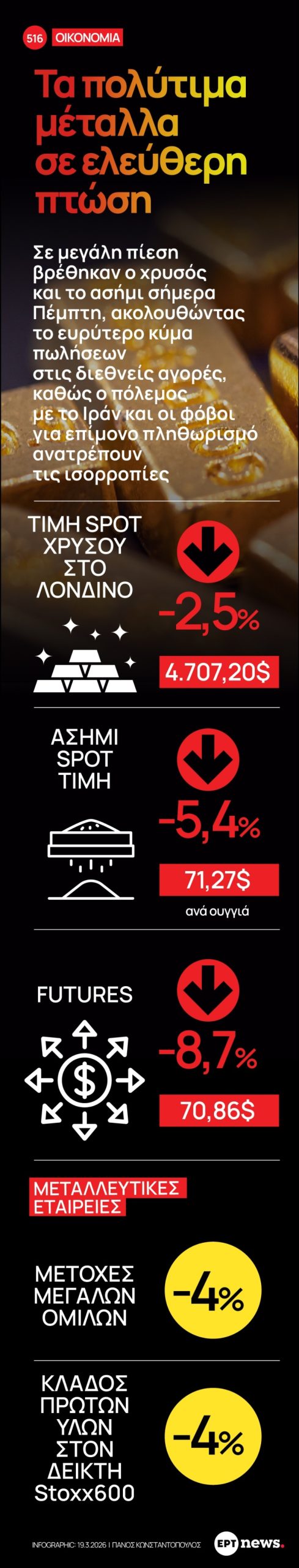 Infographic: Τα πολύτιμα μέταλλα σε ελεύθερη πτώση
