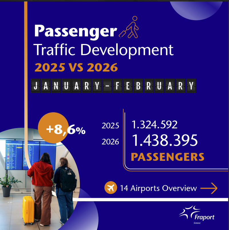 Συνεχίστηκε και τον Φεβρουάριο η αύξηση της επιβατικής κίνησης μέσω του αεροδρομίου «Μακεδονία» – Αισθητή άνοδος στις διεθνείς πτήσεις