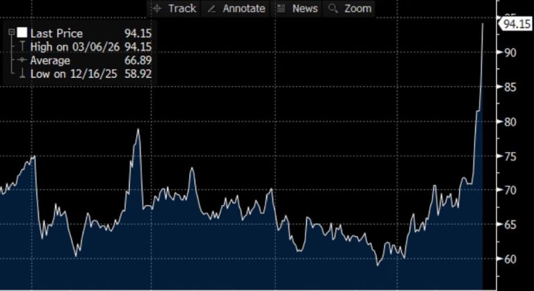 Κρίση στην αγορά ενέργειας: Ώρα με την ώρα αλλάζουν οι διεθνείς τιμές πετρελαίου