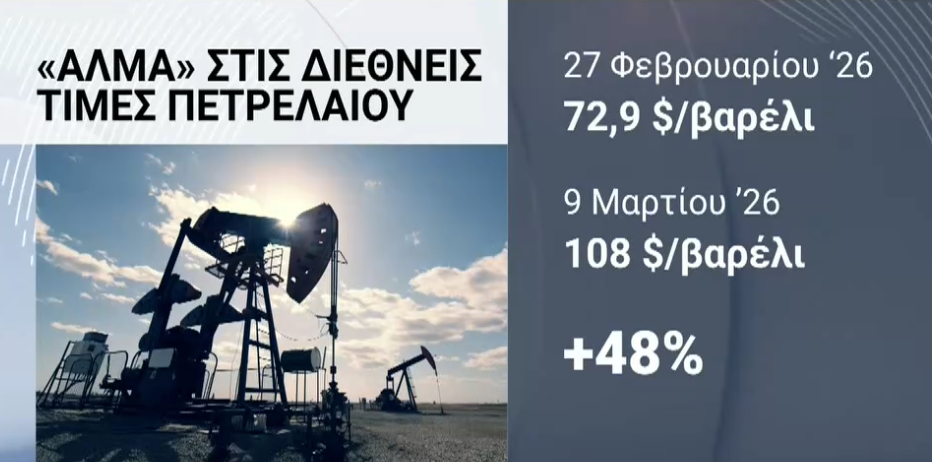 Η αγορά «απασφάλισε» λόγω πολέμου στη Μέση Ανατολή – Διπλό καμπανάκι από Κορκίδη και Παπαγεωργίου για νέες αυξήσεις