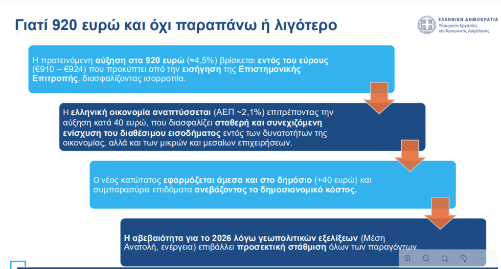 Κατώτατος μισθός: Στα 920 ευρώ από 1η Απριλίου – Πώς διαμορφώνονται οι αυξήσεις
