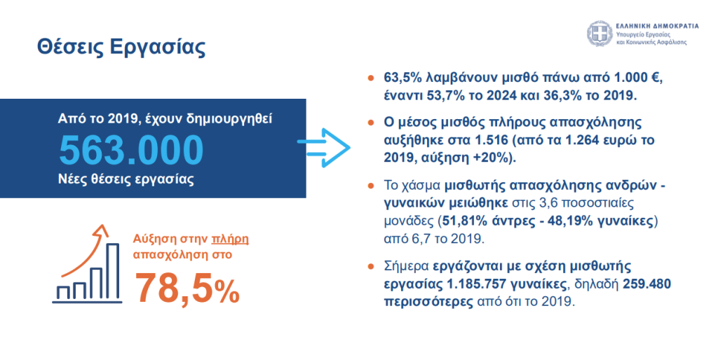 Κατώτατος μισθός: Στα 920 ευρώ από 1η Απριλίου – Πώς διαμορφώνονται οι αυξήσεις
