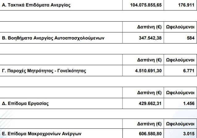 Οι πληρωμές Μαρτίου της ΔΥΠΑ – Αναλυτικά στοιχεία ανά κατηγορία ωφελουμένων