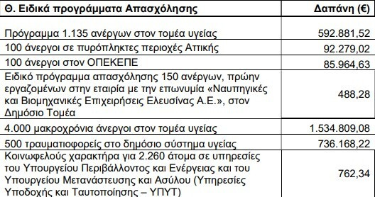 Οι πληρωμές Μαρτίου της ΔΥΠΑ – Αναλυτικά στοιχεία ανά κατηγορία ωφελουμένων
