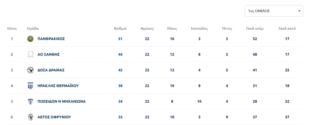 Play-offs Γ΄ εθνικής: Το πρόγραμμα των αναμετρήσεων του Πανθρακικού και του Α.Ο. Ξάνθης
