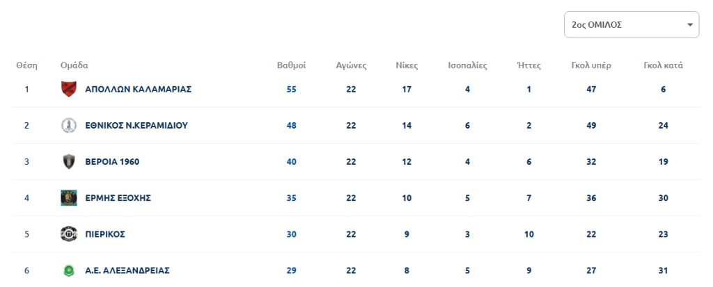 Play-offs Γ΄ εθνικής: Το πρόγραμμα των αναμετρήσεων του Πανθρακικού και του Α.Ο. Ξάνθης