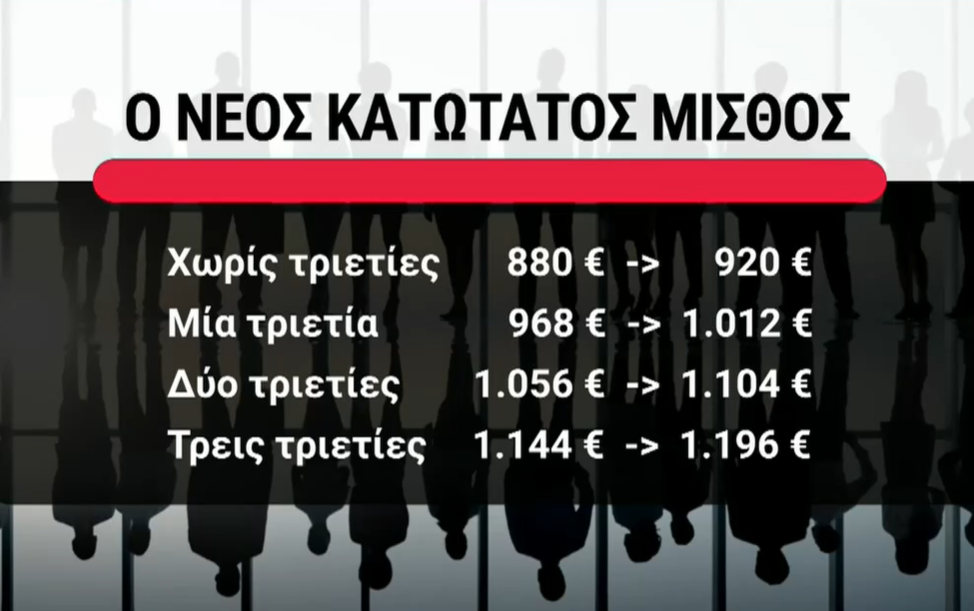 Πώς ωφελούνται οι εργαζόμενοι από τη νέα αύξηση στον κατώτατο μισθό – Τι αλλάζει στις τριετίες