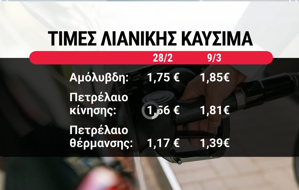 Πετρέλαιο: Στα 93 δολάρια σήμερα το Brent – Πώς διαμορφώνονται οι τιμές στην αντλία
