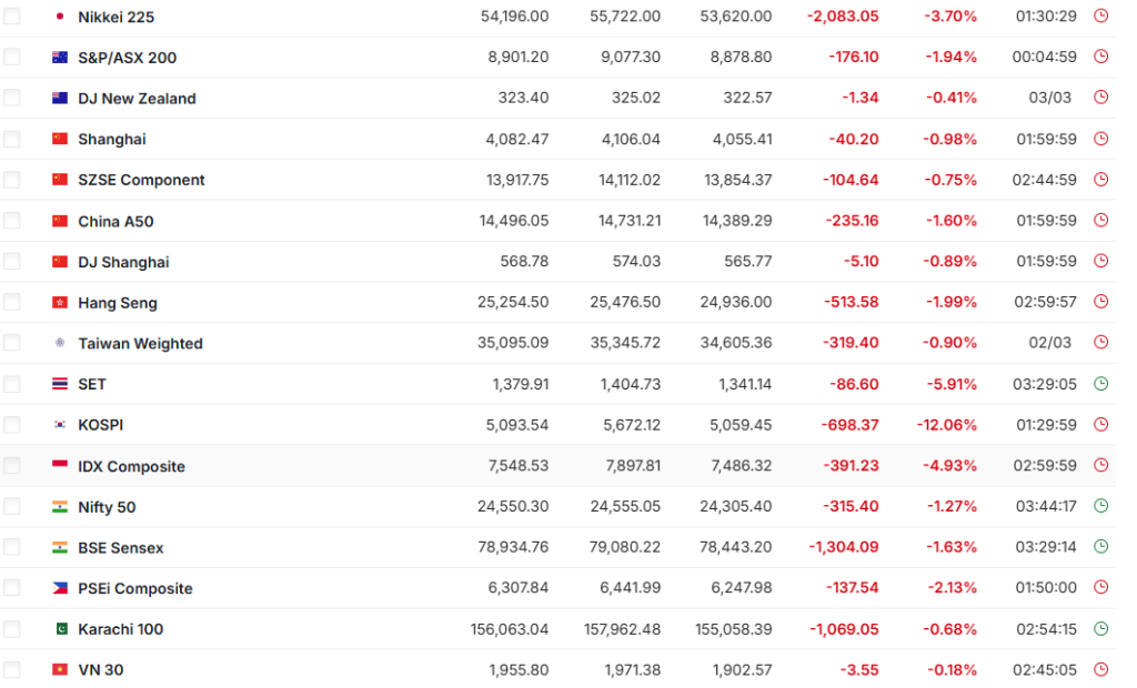 Νευρικότητα στα χρηματιστήρια: Οριακή άνοδος στην Ευρώπη, πιέσεις σε Ασία και ΗΠΑ λόγω πολέμου και ενεργειακού σοκ