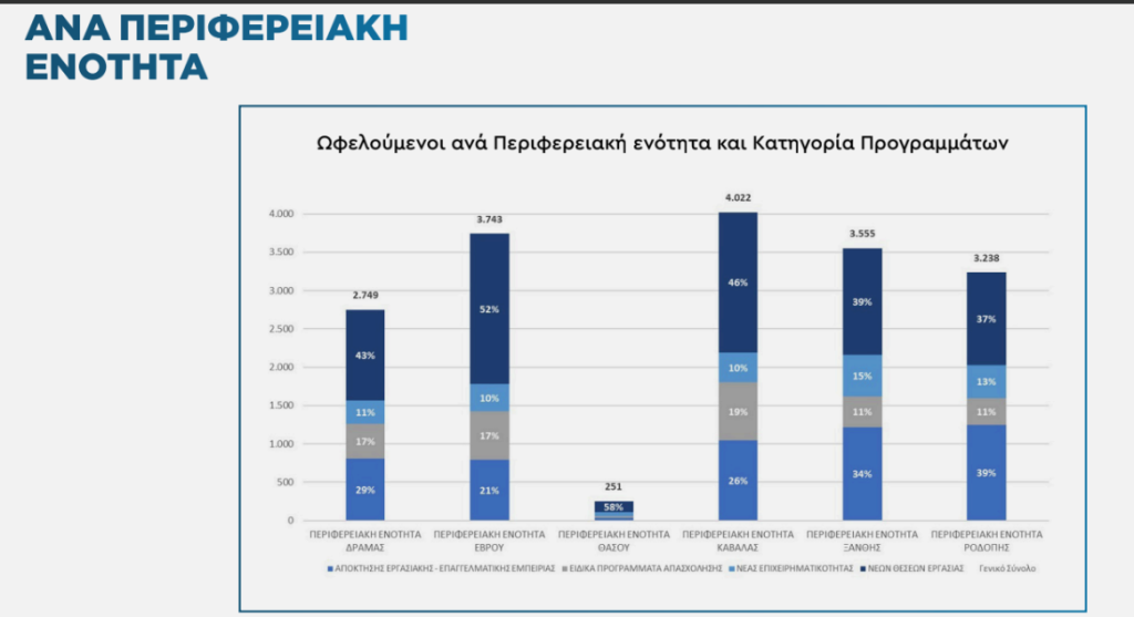 Περιφέρεια Αν. Μακ. Θράκης: Τι δείχνουν τα στοιχεία της ΔΥΠΑ για εργασία, μισθούς, προγράμματα κατάρτισης