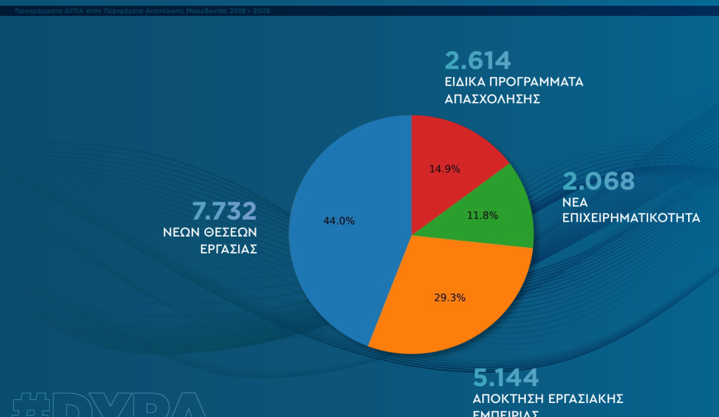 Περιφέρεια Αν. Μακ. Θράκης: Τι δείχνουν τα στοιχεία της ΔΥΠΑ για εργασία, μισθούς, προγράμματα κατάρτισης