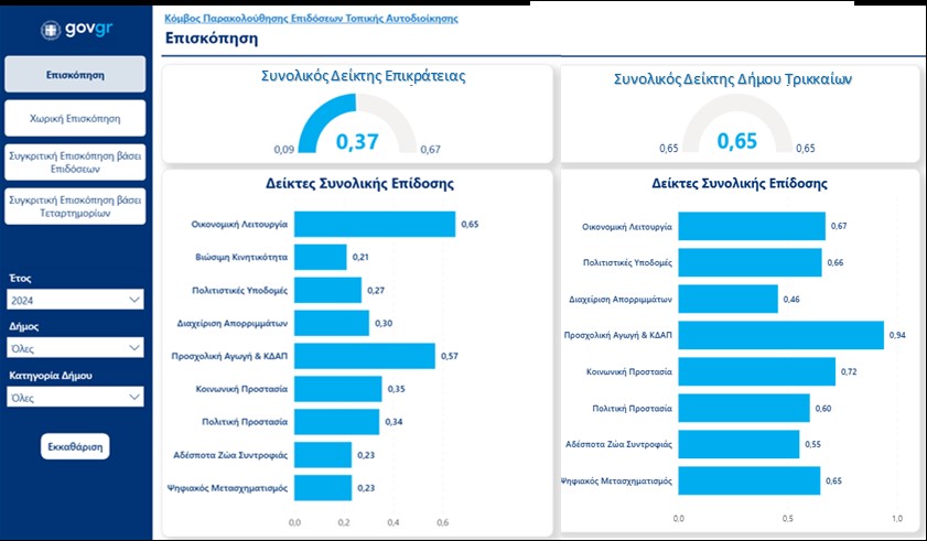 Δήμος Τρικκαίων: Πανελλαδική πρωτιά για τις παρεχόμενες υπηρεσίες σύμφωνα με τον κόμβο παρακολούθησης του Υπ. Εσωτερικών