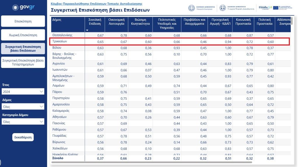 Δήμος Τρικκαίων: Πανελλαδική πρωτιά για τις παρεχόμενες υπηρεσίες σύμφωνα με τον κόμβο παρακολούθησης του Υπ. Εσωτερικών