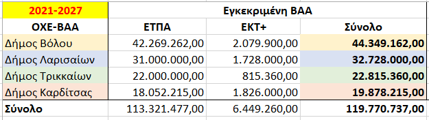 Βόλος: 32,73 εκατ. € από την συνολική στρατηγική των 120 εκατ. για τις πόλεις της Θεσσαλίας