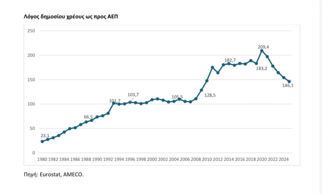 Πρωτιά για την Ελλάδα: Πτώση ρεκόρ του δημόσιου χρέους – Στο καλύτερο επίπεδο από την εποχή του πρώτου μνημονίου
