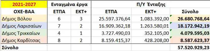 Βόλος: 32,73 εκατ. € από την συνολική στρατηγική των 120 εκατ. για τις πόλεις της Θεσσαλίας