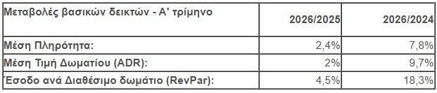 Ξενοδόχοι Αθήνας: Θετικό το α’ τρίμηνο – Επιβράδυνση μεγεθών τον Μάρτιο