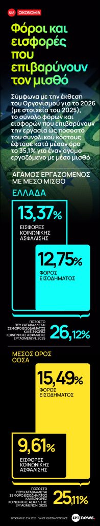 Infographic: Φόροι και εισφορές που επιβαρύνουν τον μισθό