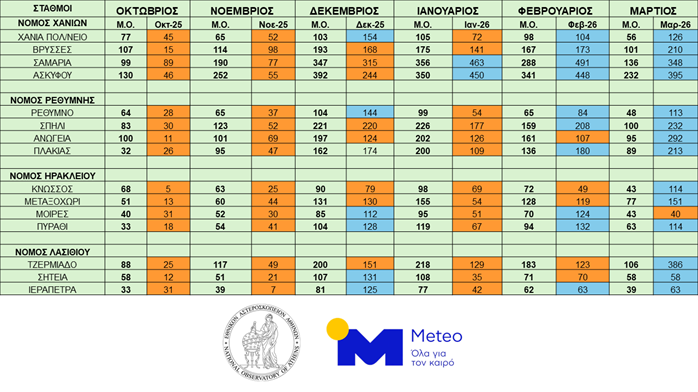 Κρήτη: Οι μετεωρολογικές μεταβολές από την ξηρασία στις βροχοπτώσεις