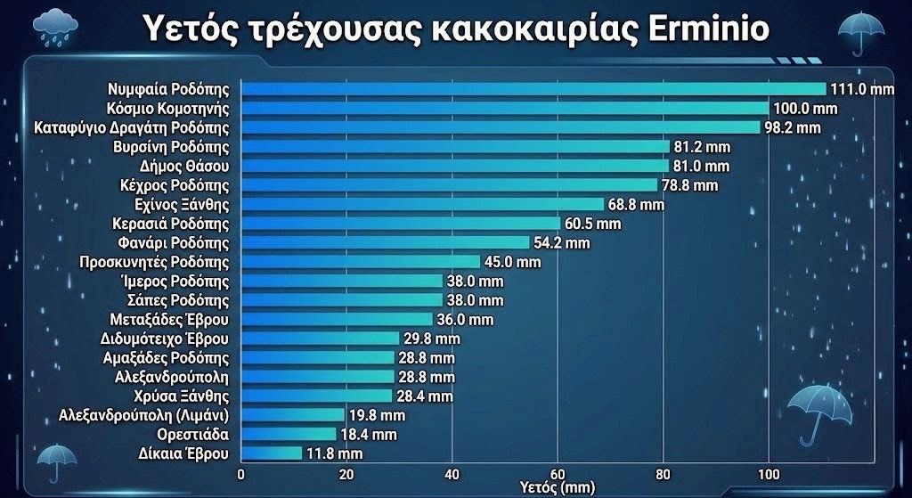 Κακοκαιρία Erminio: Χείμαρροι «φούσκωσαν» – Τεράστιοι όγκοι φερτών υλικών και λάσπες «έπνιξαν» χωριά στην Κομοτηνή