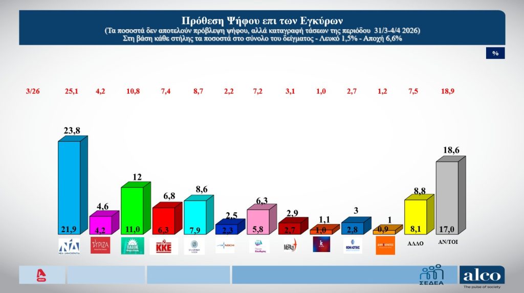 Δημοσκόπηση ALCO: Στο 23,8% η ΝΔ