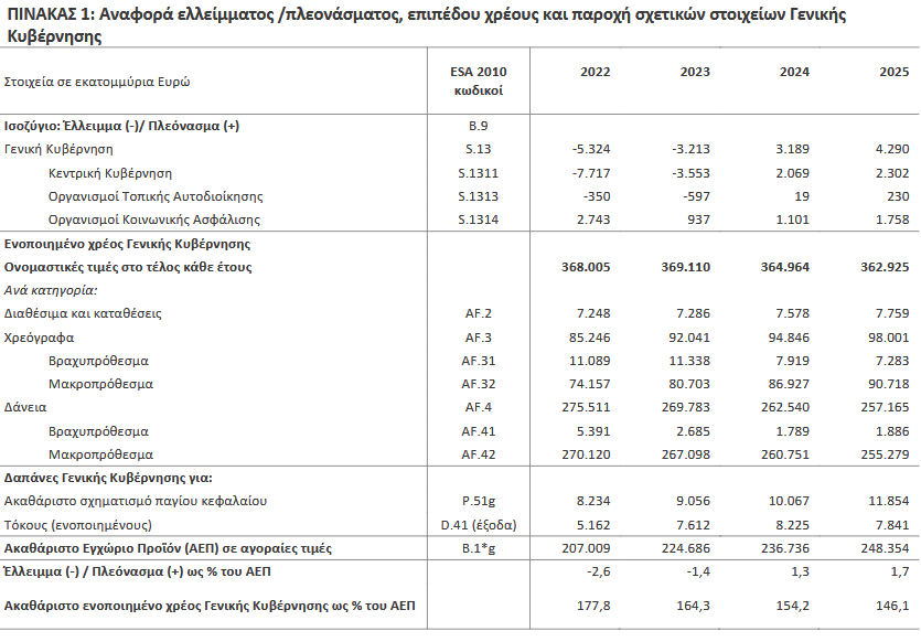 ΕΛΣΤΑΤ: Υπερπλεόνασμα στα 12,1 δισ. ευρώ για το 2025 – Δημοσιονομικός χώρος για μέτρα 500 εκ. ευρώ