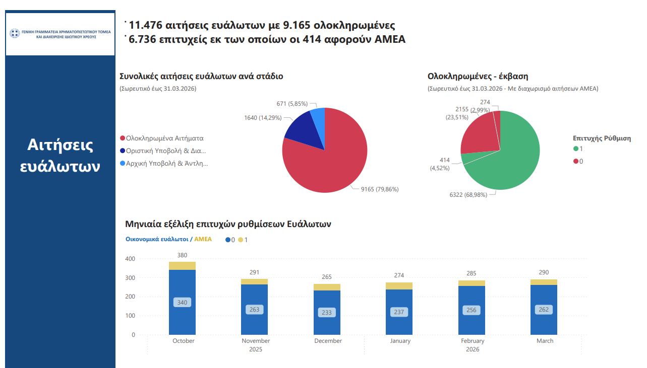 exodikastikos Νέο ρεκόρ ρυθμίσεων οφειλών στον Εξωδικαστικό Μηχανισμό τον Μάρτιο