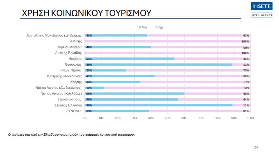Τα δεδομένα στη χρήση του Προγράμματος Κοινωνικού Τουρισμού – Νωρίτερα οι αιτήσεις στο Πρόγραμμα της ΔΥΠΑ