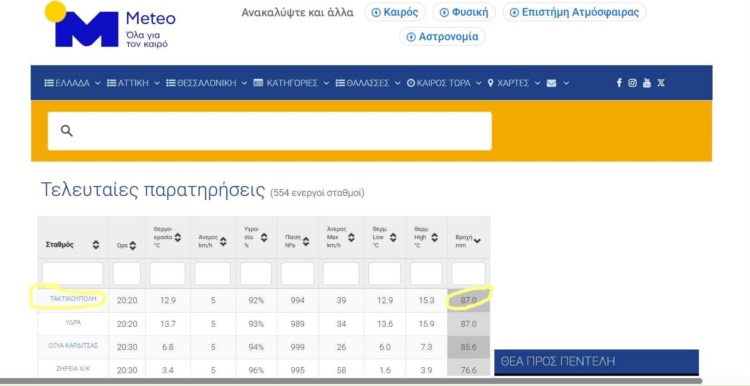 Κακοκαιρία Erminio: Έριξε τη βροχή ενός μήνα σε 12 ώρες στην Τροιζηνία – Η θάλασσα «βγήκε» στον δρόμο στα Μέθανα και Γαλατά