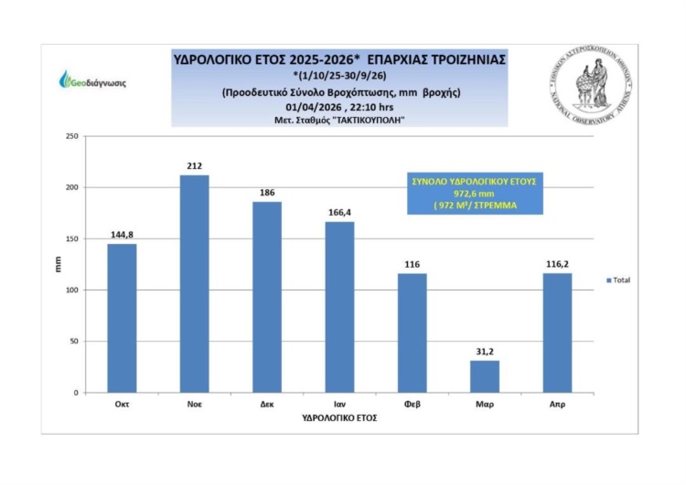 Κακοκαιρία Erminio: Έριξε τη βροχή ενός μήνα σε 12 ώρες στην Τροιζηνία – Η θάλασσα «βγήκε» στον δρόμο στα Μέθανα και Γαλατά