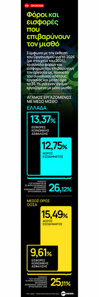 Infographic: Φόροι και εισφορές που επιβαρύνουν τον μισθό