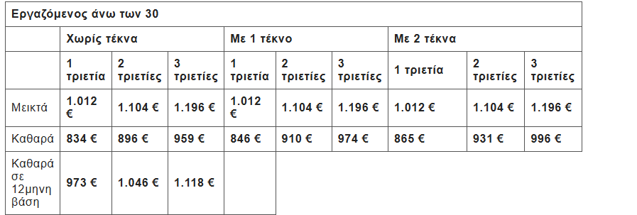 Κατώτατος στα 920 ευρώ από σήμερα: Πόσο ανεβαίνουν μισθοί, επιδόματα και κλιμάκια – Αναλυτικά οι ωφελούμενοι
