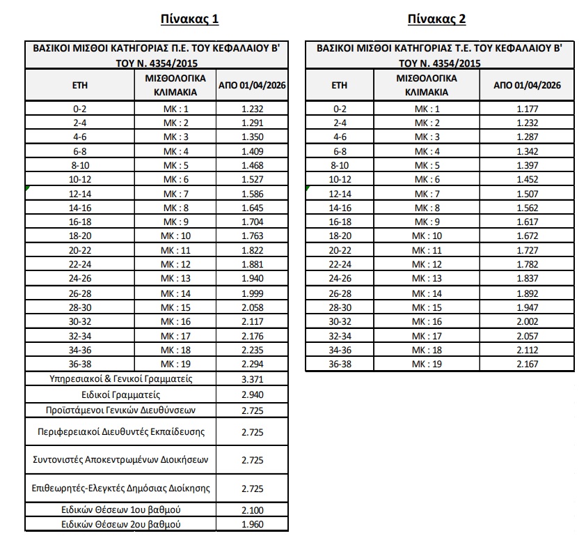 Αυξήσεις μισθών στο Δημόσιο: Στα λογιστήρια των φορέων η εγκύκλιος του ΓΛΚ – Οριζόντια αύξηση 40 ευρώ από την 1η Απριλίου
