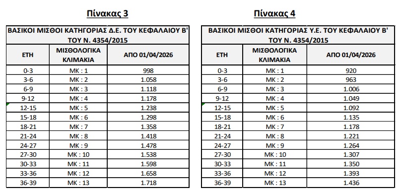 Αυξήσεις μισθών στο Δημόσιο: Στα λογιστήρια των φορέων η εγκύκλιος του ΓΛΚ – Οριζόντια αύξηση 40 ευρώ από την 1η Απριλίου