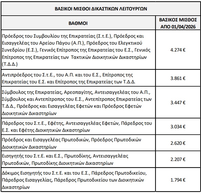 Αυξήσεις μισθών στο Δημόσιο: Στα λογιστήρια των φορέων η εγκύκλιος του ΓΛΚ – Οριζόντια αύξηση 40 ευρώ από την 1η Απριλίου
