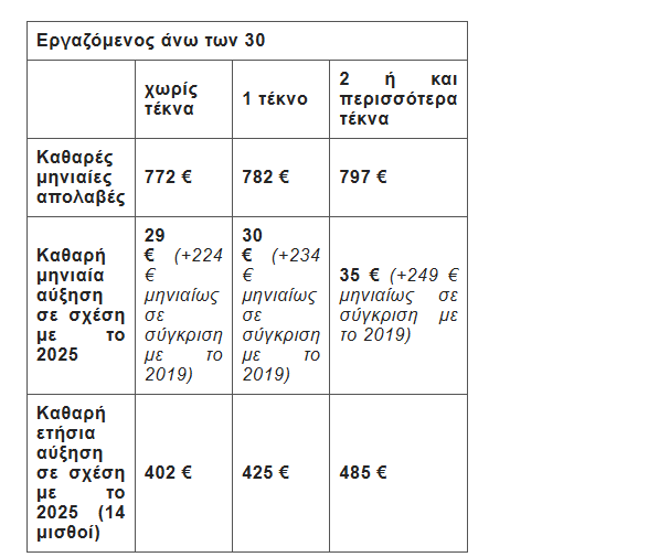 Κατώτατος στα 920 ευρώ από σήμερα: Πόσο ανεβαίνουν μισθοί, επιδόματα και κλιμάκια – Αναλυτικά οι ωφελούμενοι
