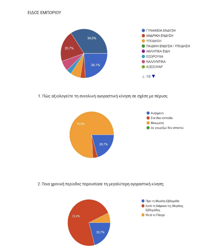 Πτώση στην πασχαλινή αγορά του Βόλου – Σχεδόν 8 στις 10 επιχειρήσεις κατέγραψαν μείωση τζίρου