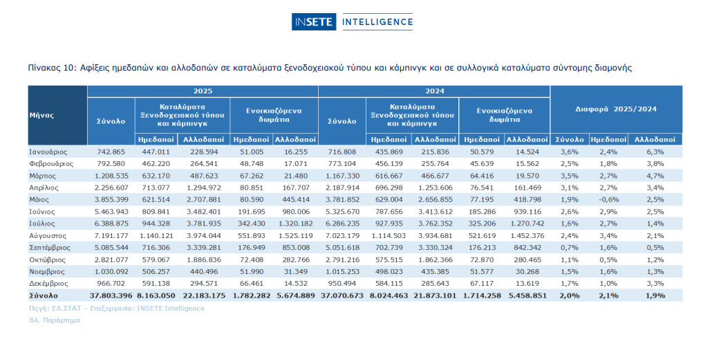 Ξενοδοχεία vs Βραχυχρόνια: Τι αναφέρουν τα στοιχεία του 2025