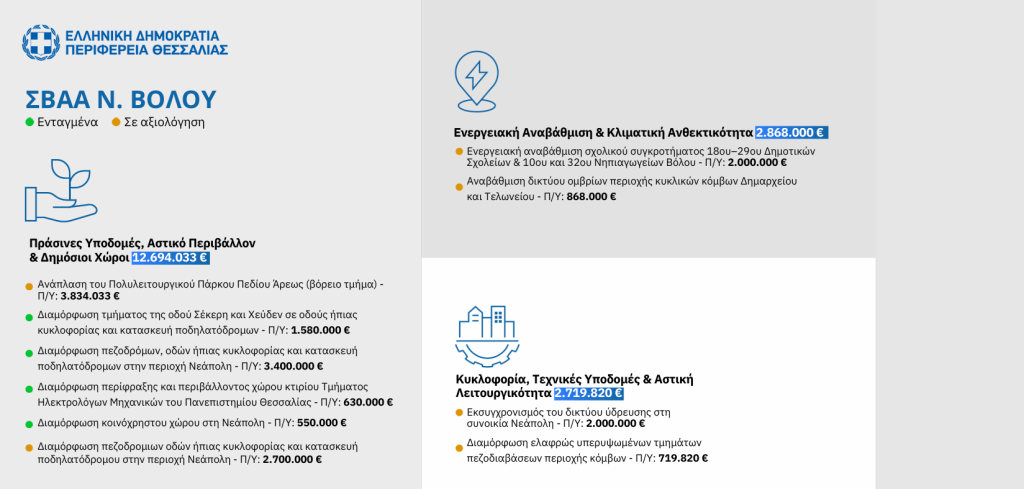 Βόλος: 32,73 εκατ. € από την συνολική στρατηγική των 120 εκατ. για τις πόλεις της Θεσσαλίας