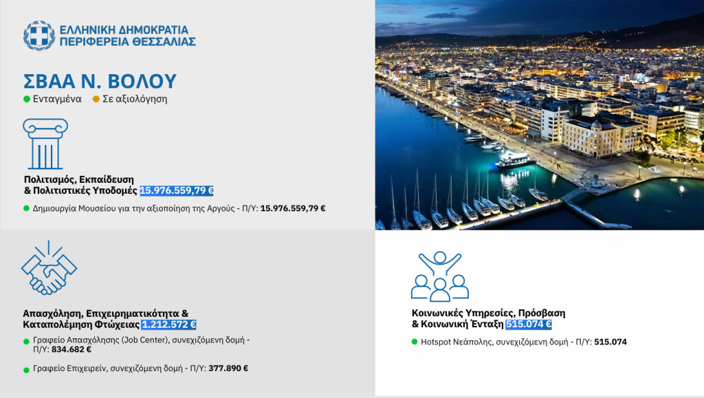 Βόλος: 32,73 εκατ. € από την συνολική στρατηγική των 120 εκατ. για τις πόλεις της Θεσσαλίας