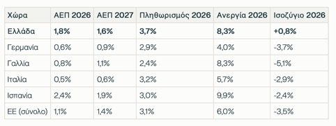 Κομισιόν: H ΕΕ επιβραδύνει – Η Ελλάδα αντέχει, σύμφωνα με τις εαρινές οικονομικές προβλέψεις