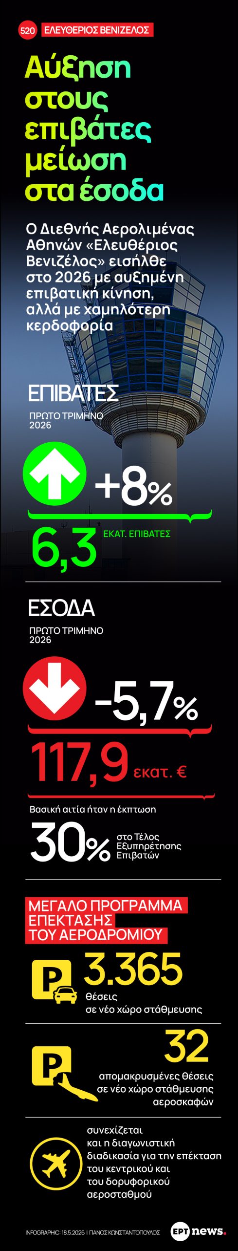 Infographic: Αύξηση στους επιβάτες μείωση στα έσοδα στο «Ελ. Βενιζέλος»