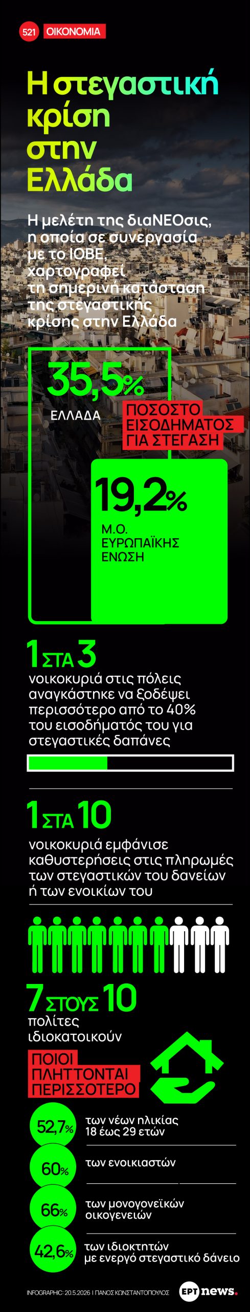 Infographic: Η στεγαστική κρίση στην Ελλάδα