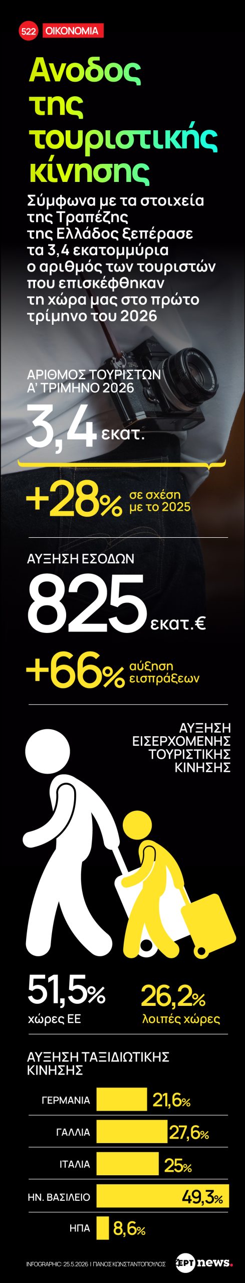 Άλμα του τουρισμού το πρώτο τρίμηνο παρά τον πόλεμο στον Κόλπο – Εκτίναξη εσόδων κατά 64,3%