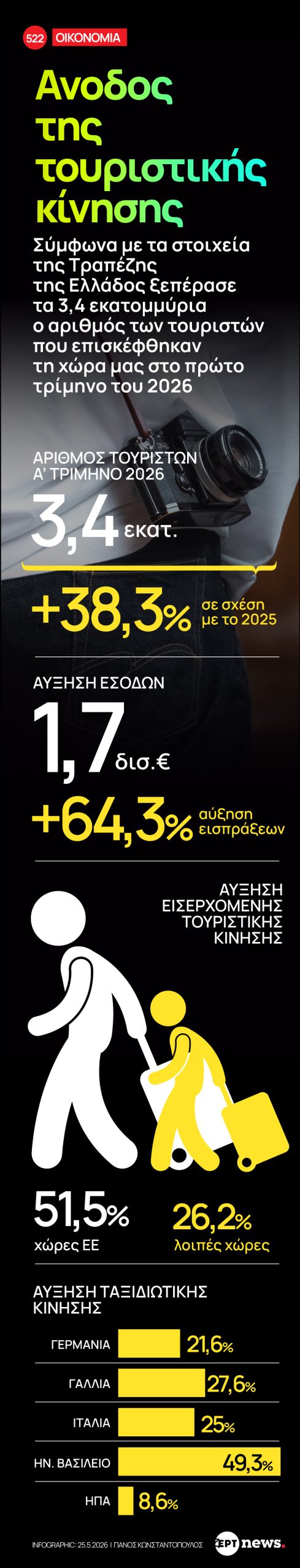 Infographic: Άνοδος της Τουριστικής κίνησης