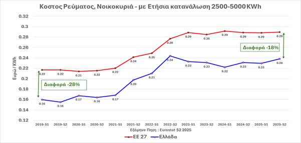 ΣΥΡΙΖΑ: Οι ΑΠΕ μειώνουν την τιμή της χονδρικής – Γιατί δεν μειώνεται ο λογαριασμός;