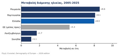 Η Ευρώπη γερνά – Η Ελλάδα στην πρώτη γραμμή του δημογραφικού προβλήματος